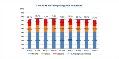 La fibra óptica acaparó el 83,1% del total de las líneas de banda ancha en 2022 en España