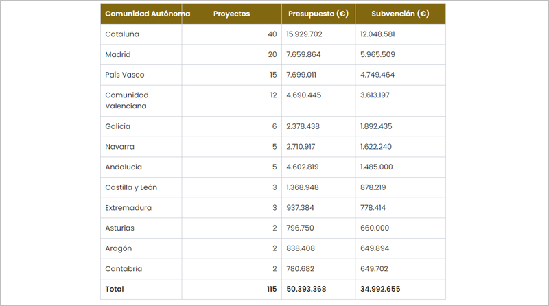 Tabla reparto económico nivel regional de las ayudas Neotec 2022.