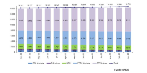 El 84% de las líneas de banda ancha en España son de fibra óptica hasta el hogar
