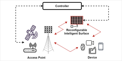 ETSI publica un informe sobre los casos de uso de las superficies inteligentes reconfigurables (RIS)