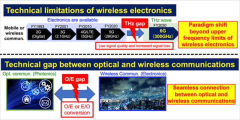 Generación de ondas de terahercios en la banda de 560 GHz para comunicaciones inalámbricas 6G