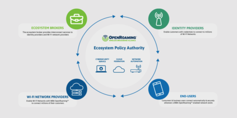 El marco OpenRoaming de la Alianza WBA permite una conexión segura de los dispositivos wifi