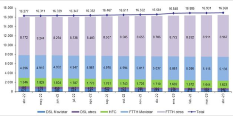La fibra óptica hasta el hogar en España suma 77.525 líneas en el mes de abril