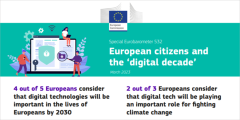 Las tecnologías digitales tienen más peso en la vida diaria de los europeos, según el Eurobarómetro