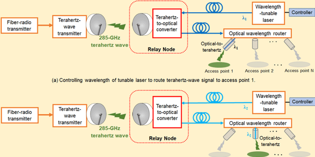 NICT, sistema transmisión de ondas de terahercios de alta velocidad.