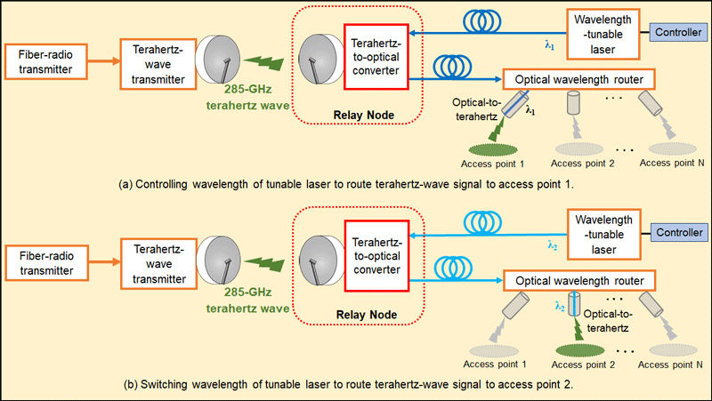 NICT, sistema transmisión de ondas de terahercios de alta velocidad. 