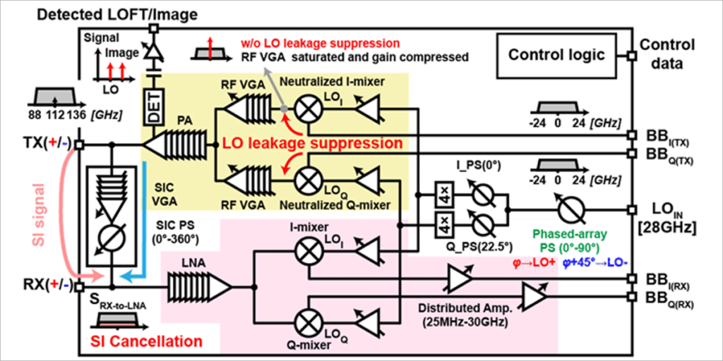 Esquema del transceptor.