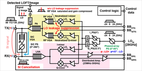 Tokyo Tech desarrolla un transceptor rápido y compacto que usa frecuencias sub-THz para 6G