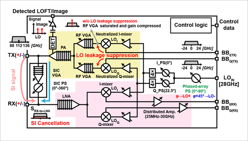 Esquema del transceptor.