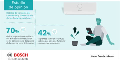 El 70% de los españoles ha cambiado sus hábitos en climatización, según Bosch