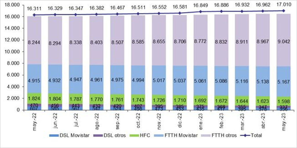 Datos FTTH.