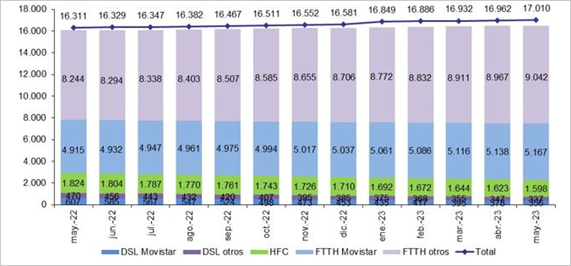 Datos FTTH.