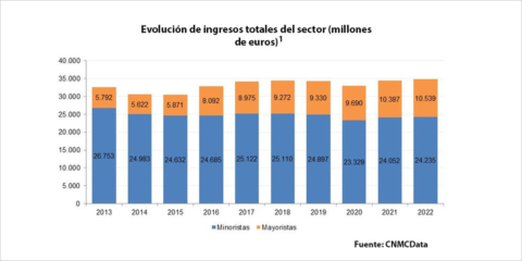 Las redes NGA, FTTH y los ingresos del sector de telecomunicaciones crecieron en 2022, según la CNMC
