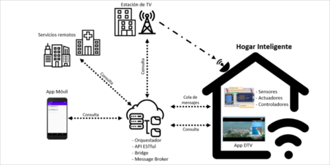 La Universidad de Almería crea un sistema para tomar decisiones inteligentes en el hogar