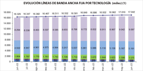 Las líneas de banda ancha fija se situaron por encima de los 17 millones en junio