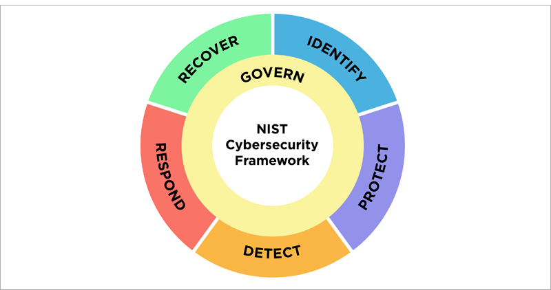 Marco de Seguridad Cibernética.