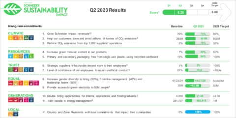 Schneider Electric presenta sus resultados del segundo trimestre en materia de sostenibilidad