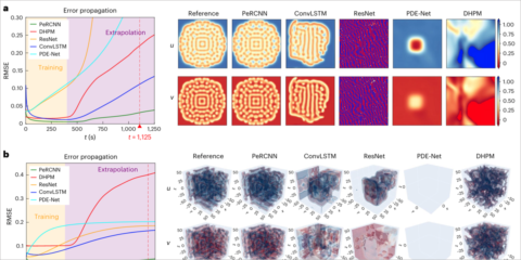 Nuevo modelo de IA codificado por física para aprender dinámicas espaciotemporales