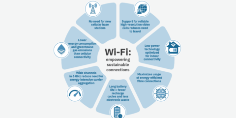 El nuevo informe de la Alianza Wi-Fi muestra los beneficios de sostenibilidad con la apertura completa del espectro de 6 GHz para wifi