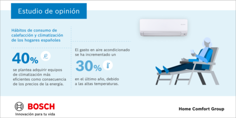 Los españoles optan por sustituir su sistema de climatización por uno más eficiente, según Bosch