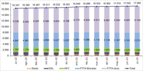 Las líneas de fibra óptica hasta el hogar alcanzaron los 14,4 millones en el mes de julio