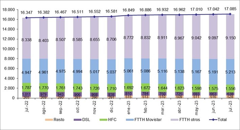 CNMC datos FTTH.