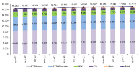 La banda ancha fija se mantiene por encima de los 17 millones de líneas en el mes de agosto