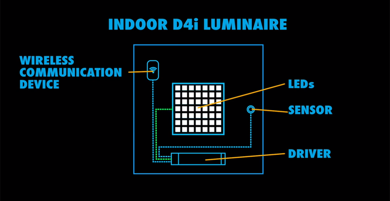 Tecnología D4i.