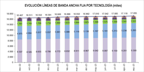 La banda ancha fija se mantiene por encima de los 17 millones de líneas en septiembre