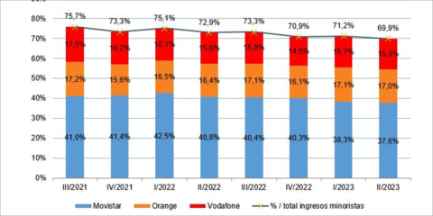 Las líneas activas de banda ancha en España alcanzaron los 17,9 millones en junio