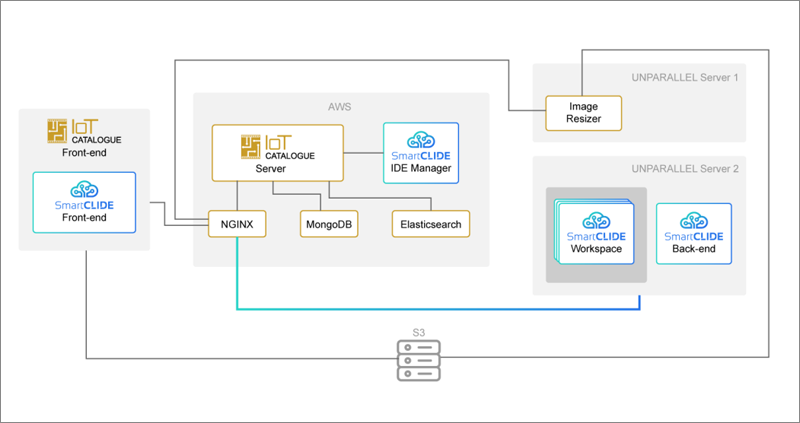 IoT-Catalogue