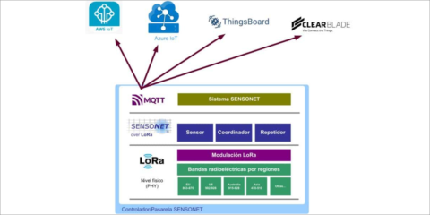 El controlador de SENSONET utiliza el protocolo MQTT para mejorar la integración en la nube de terceros