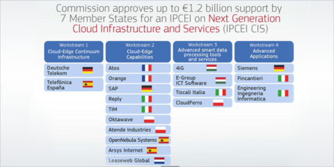 La CE aprueba un IPCEI para impulsar las tecnologías de computación en la nube y de borde
