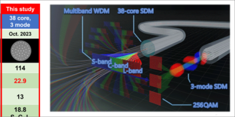El NICT diseña una nueva fibra óptica con una velocidad de transmisión de 22,9 PB/s
