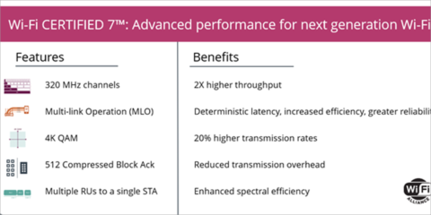 La Alianza Wi-Fi anuncia el lanzamiento del Wi-Fi Certified 7 que aumenta la conectividad inalámbrica