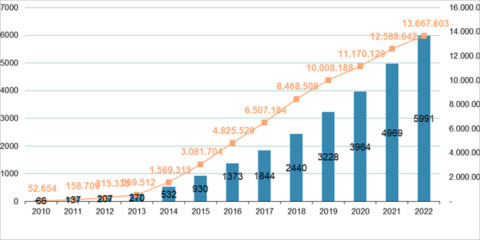 La fibra óptica hasta el hogar alcanza los 70,5 millones de accesos en España a finales de 2022