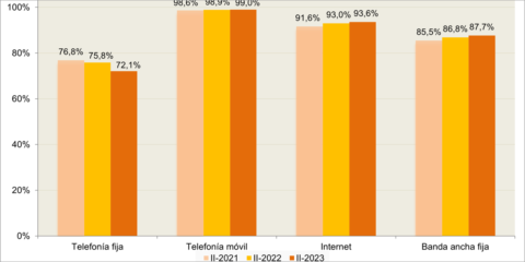 El 87,7% de los hogares españoles disponen de banda ancha fija, según los últimos datos de la CNMC