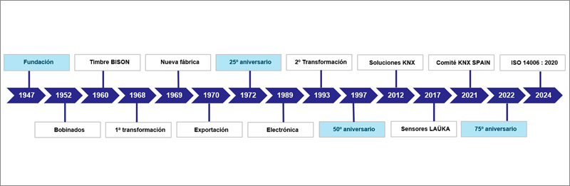 Evolución Dinuy