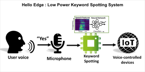 CEA-Leti crea una arquitectura para sistemas de palabras clave edge-IA que consume menos energía