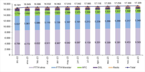 La fibra óptica hasta el hogar superó los 14,8 millones de líneas en España en diciembre de 2023