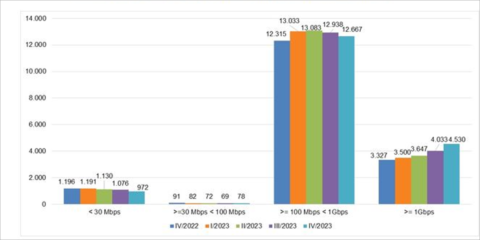 Las redes de nueva generación alcanzaron los 88,1 millones de líneas en el último trimestre de 2023