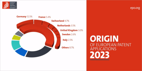 Las patentes en innovación de comunicación digital en Europa crecieron un 8% en 2023