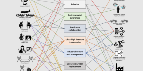 El ETSI publica dos informes sobre casos de uso y espectro para las comunicaciones de THz