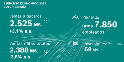 Los resultados del ejercicio económico 2023 de Bosch España alcanzan los objetivos de ventas