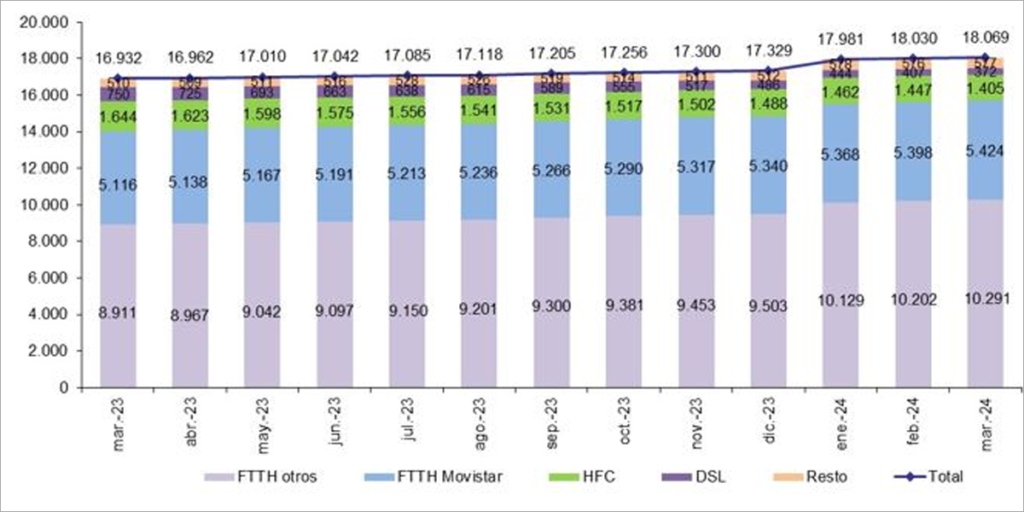 FTTH de marzo.