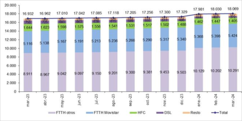 El 87% de las líneas de banda ancha en España corresponden a fibra óptica hasta el hogar