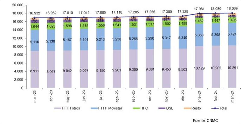 FTTH de marzo.