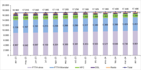 La banda ancha fija en España alcanza los 17,49 millones de líneas en el mes de abril