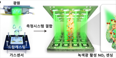 El KAIST desarrolla un sensor que utiliza la luz visible para detectar el dióxido de nitrógeno