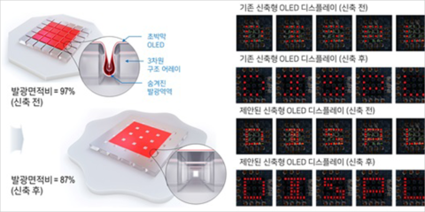 El KAIST desarrolla una pantalla OLED estirable de alta resolución con un área emisora ​​de luz oculta